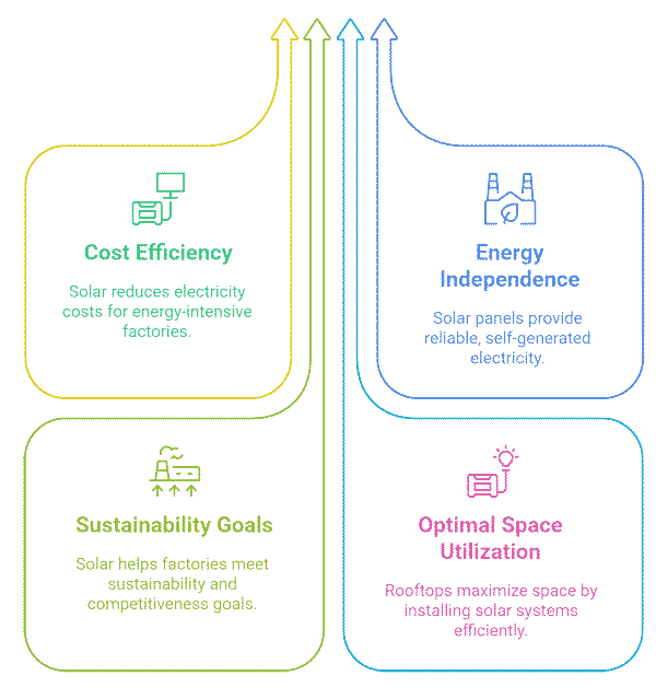 harnessing solar benefits factories