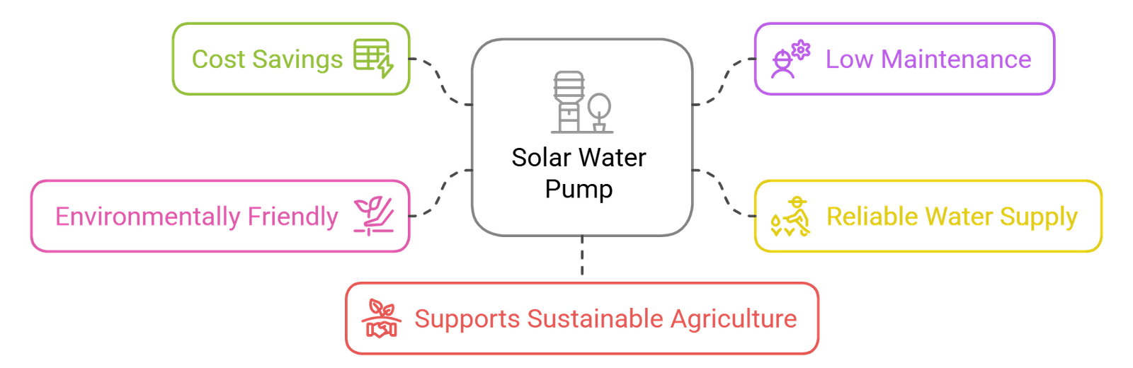 Top 5 Benefits of Using Solar Water Pump For Irrigation