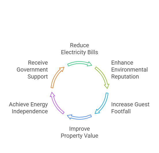 Why Rooftop Solar in Hotels is the best energy option visual selection Why Rooftop Solar in Hotels is the best energy option visual selection