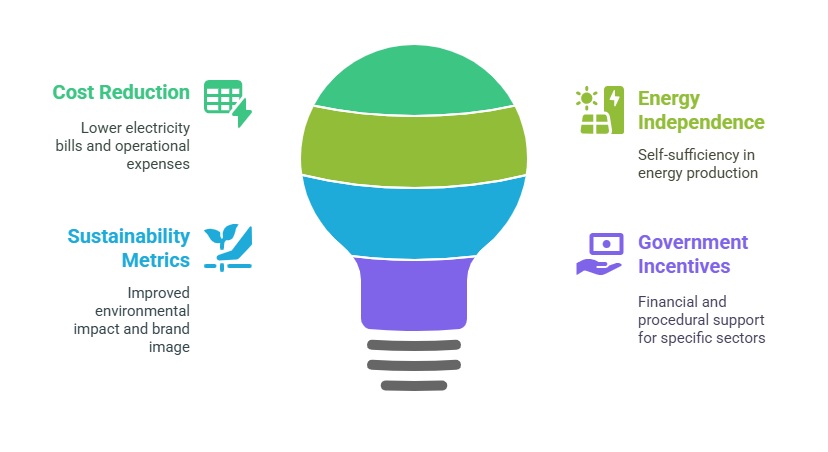 Analysis of Solar System ROI & Payback Periods for commercial sector Analysis of Solar System ROI & Payback Periods for commercial sector