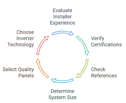 Q1. How Long Have You Been Installing Solar Systems in India visual selection (1)